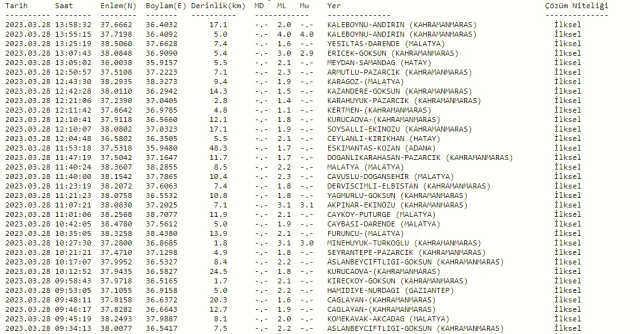 Kahramanmaraş'ta deprem mi oldu? Az önce Maraş'ta deprem oldu mu? SON DAKİKA! Bugün Maraş'ta deprem mi oldu? Kandilli son depremler listesi!