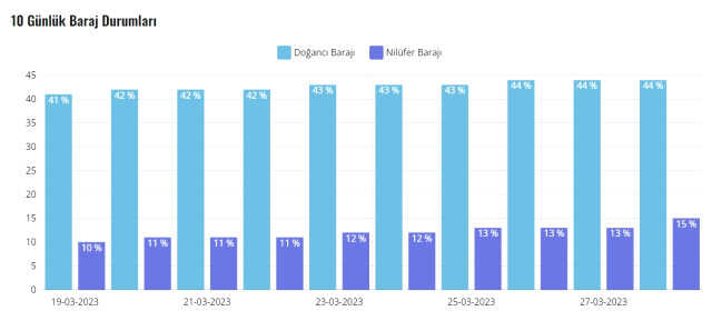 Bursa baraj doluluk oranları! Nilüfer, Doğancı Barajı doluluk oranı yüzde kaç? 29 Mart Bursa baraj doluluk oranları güncel!