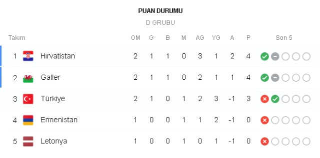 Türkiye EURO 2024 elemeleri grupta kaç puanda, kaçıncı sırada? EURO 2024 D grubunda hangi takım kaç puanda, 1. sırada kim var?