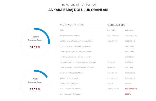 Baraj doluluk oranları! 30 Mart İstanbul, İzmir, Ankara barajların doluluk oranları yüzde kaç? 30 Mart 2023 barajların doluluk seviyesi nasıl?