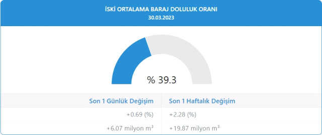 Baraj doluluk oranları! 30 Mart İstanbul, İzmir, Ankara barajların doluluk oranları yüzde kaç? 30 Mart 2023 barajların doluluk seviyesi nasıl?