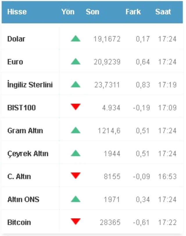 Dolar 20 TL'yi geçer mi 2023? Dolar yakında 20 TL olur mu? Dolar yirmi lira olur mu? Dolar bu yıl 25-30 TL seviyelerine yükselir mi? (UZMAN YORUMLAR)