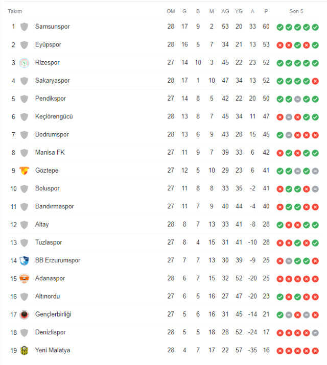 Süper Lig'e çıkma yarışı kızıştı! Sakaryaspor'un galibiyeti zirveyi altüst etti