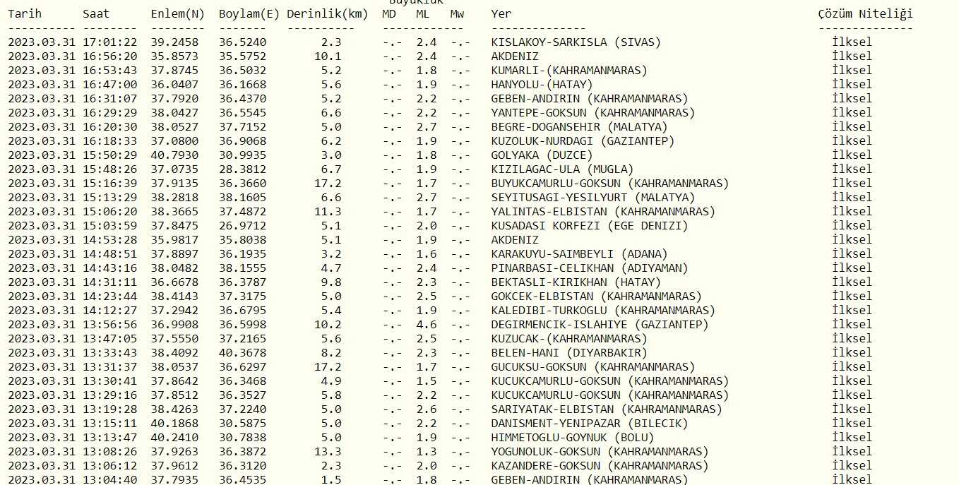 Sivas'ta deprem mi oldu? 31 Mart az önce deprem mi oldu? SON DAKİKA! Bugün Sivas'ta deprem mi oldu? Kandilli son depremler listesi!