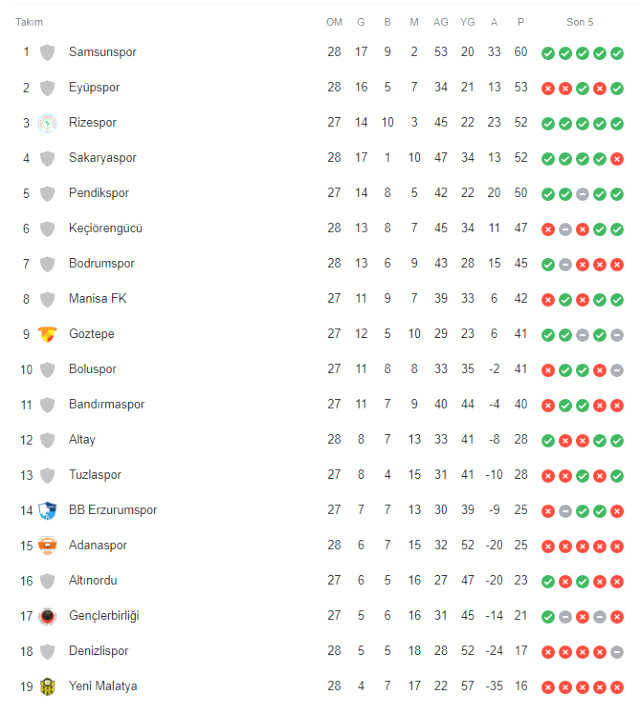 Spor Toto 1. Lig puan durumu 2023! Spor Toto 1. ligde kim birinci, puan durumu nasıl, hangi takımlar ilk 3'te? 1. lig alınan sonuçlar nasıl? Spor Toto 1. Lig puan durumu 2023! Spor Toto 1. ligde kim birinci, puan durumu nasıl, hangi takımlar ilk 3'te? 1. lig alınan sonuçlar nasıl?