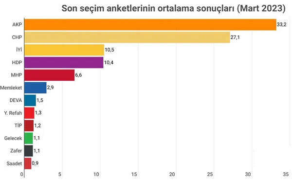 17 seçim anketinin mart ayında yaptığı araştırmaların ortalaması 17 seçim anketinin mart ayında yaptığı araştırmaların ortalaması