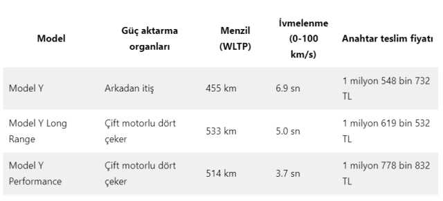 Elon Musk'ın Teslası Türkiye'de satışa başladı! İşte fiyatlar
