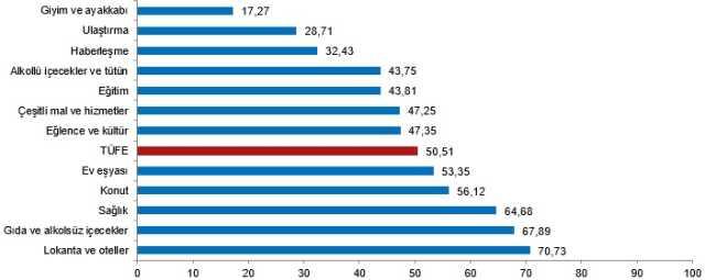 Son Dakika! Enflasyon mart ayında yüzde 2,29, yıllık bazda ise yüzde 50,51 oldu