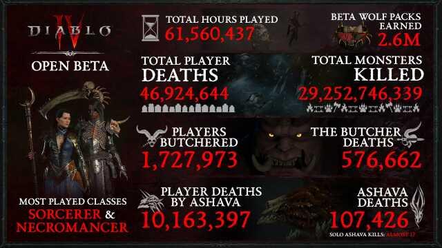Diablo 4'ün açık betası 61,5 milyon saat oynandı Diablo 4'ün açık betası 61,5 milyon saat oynandı
