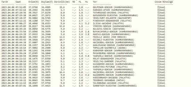 Dün gece deprem oldu mu? İzmir'de, İstanbul'da, Ankara'da deprem mi oldu? 4 Nisan dün gece deprem mi oldu? İstanbul'da bugün deprem mi oldu?