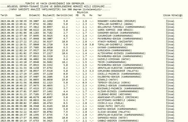 Erzurum deprem mi oldu? Az önce deprem mi oldu? Son dakika Erzurum depremleri! 6 Nisan AFAD ve Kandilli deprem listesi!