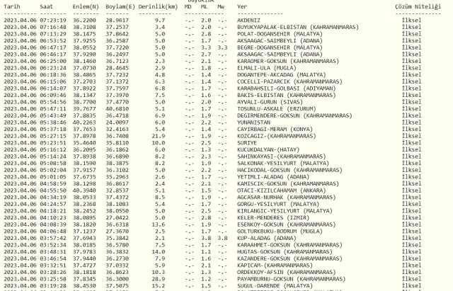 Malatya deprem mi oldu? SON DAKİKA! Bugün Malatya'da deprem mi oldu? AFAD ve Kandilli deprem listesi! 6 Nisan az önce deprem mi oldu?