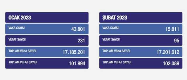 Sağlık Bakanlığı: Son 5 ayda koronavirüs kaynaklı ölüm sayısı 844