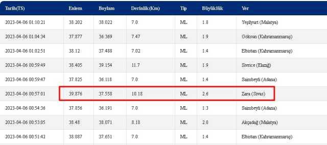 Sivas Zara'da deprem mi oldu? 6 Nisan Perşembe 2023 Sivas Zara'da kaç şiddetinde deprem oldu? Depremin merkez üssü neresi?