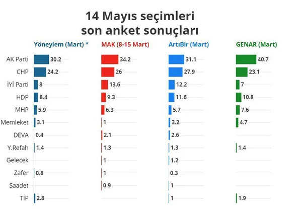 Hangi partinin oyu yüzde kaç? İşte 8 farklı firmanın anketinden çıkan sonuç