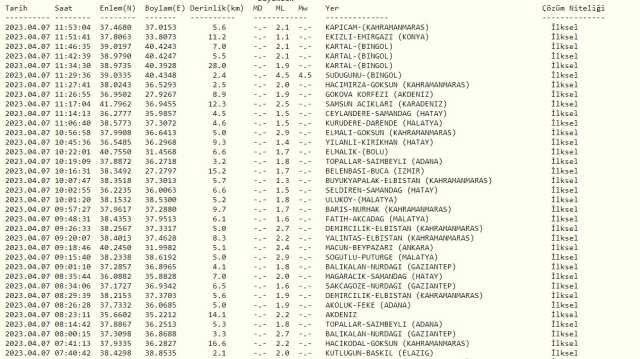 Muş deprem mi oldu? SON DAKİKA! 7 Nisan Muş'ta deprem mi oldu? Az önce Muş'ta deprem mi oldu? Kandilli son depremler listesi!