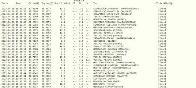 Kayseri deprem mi oldu? SON DAKİKA! 8 Nisan Kayseri'de deprem oldu mu? Az önce Kayseri'de deprem mi oldu? Kandilli son depremler listesi!