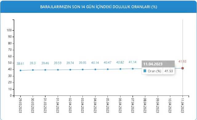 Baraj Doluluk Oranları! 11 Nisan İstanbul, İzmir, Ankara barajların doluluk oranları yüzde kaç? 11 Nisan 2023 barajların doluluk seviyesi nasıl?