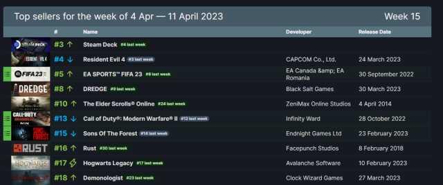 Steam'de en çok satan oyunlar açıklandı! 28 Mart - 4 Şubat 2023 Steam'de en çok satan oyunlar açıklandı! 28 Mart - 4 Şubat 2023