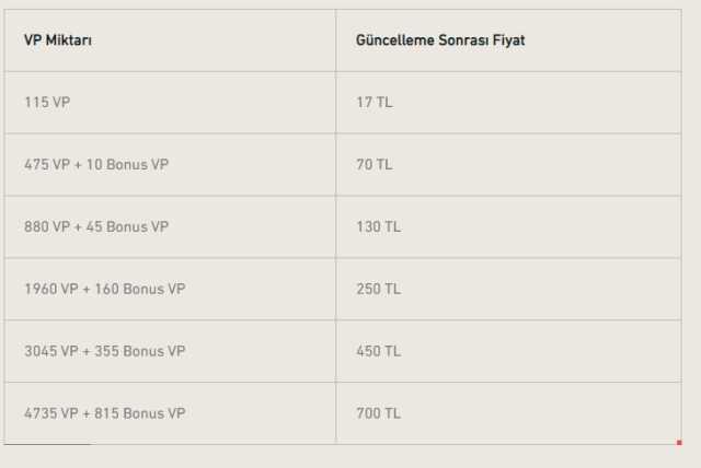 Valorant VP fiyatları ne kadar 2023? Valorant VP ne kadar zam oldu?