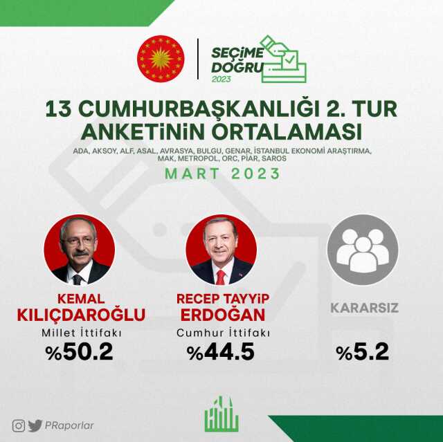 2. tur seçimlerine yönelik martta yapılan 13 anketin ortalaması alındı! Kılıçdaroğlu ile Erdoğan arasında 5.7 puan fark var