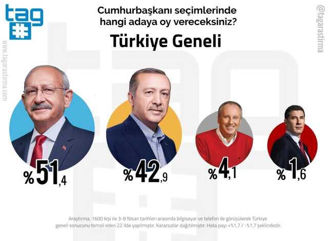 2023 seçim anketleri! Anket şirketleri güncel 14 Mayıs seçim anketleri burada! Kronolojik sırayla KK-RTE en son yapılan CB Türkiye ORC, PİAR... anket
