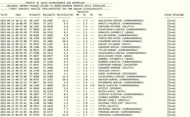 Bingöl deprem mi oldu? Az önce deprem mi oldu? Son dakika B depremleri! 13 Nisan AFAD ve Kandilli deprem listesi!