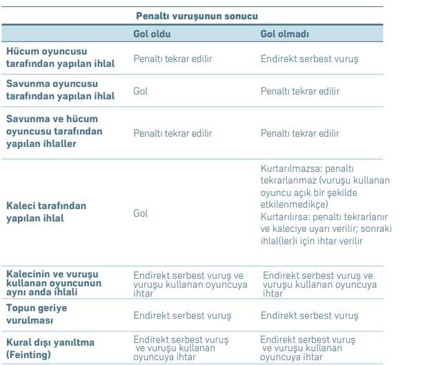 Penaltıyı kullanan oyuncu dönen topa vurabilir mi? Penaltıda dönen topa vurulur mu?
