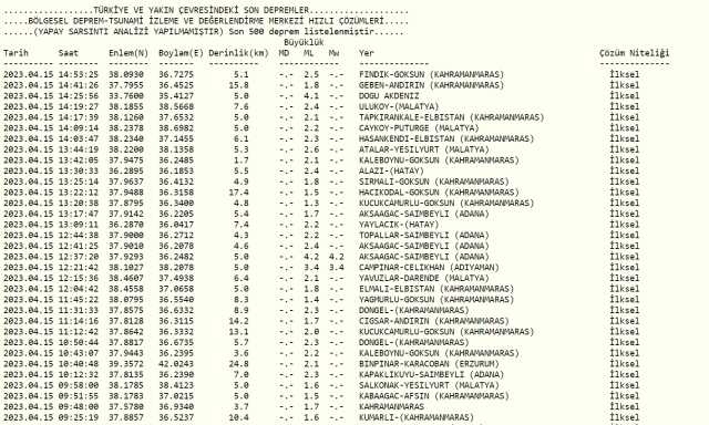 Adana deprem mi oldu? Az önce deprem mi oldu? Son dakika B depremleri! 15 Nisan AFAD ve Kandilli deprem listesi!