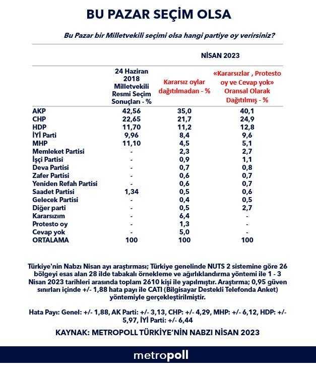 Son anketten çarpıcı sonuç! Cumhur ile Millet İttifakı arasında yüzde 9.5'lik fark var