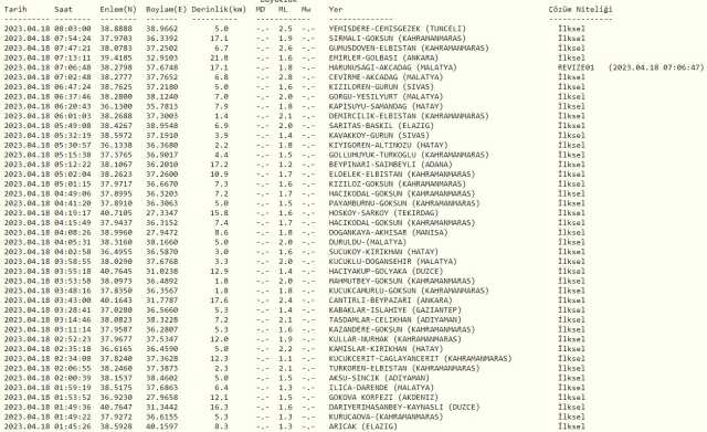 Kahramanmaraş'ta deprem mi oldu? Az önce Maraş'ta deprem oldu mu? SON DAKİKA! Bugün Maraş'ta deprem mi oldu? Kandilli son depremler listesi!