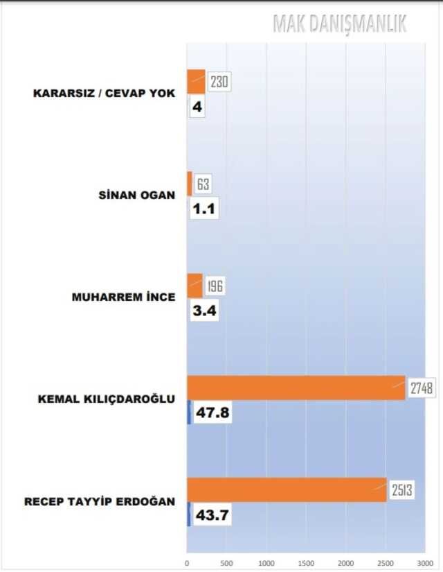 Nisan ayı anketinde çarpıcı sonuç! Erdoğan ile Kılıçdaroğlu arasındaki fark 4 puandan fazla