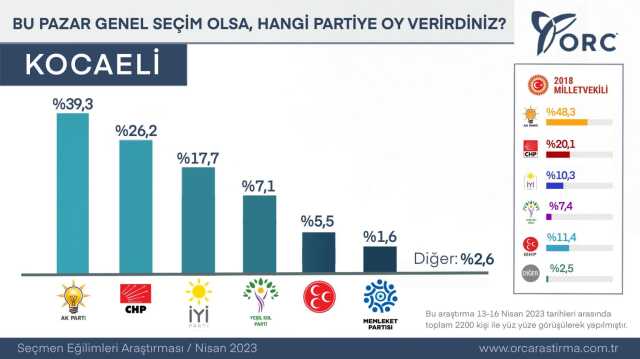 Son anket 4 büyükşehirde yapıldı! AK Parti ve MHP'deki düşüş, CHP ve İYİ Parti'deki yükseliş dikkat çekti