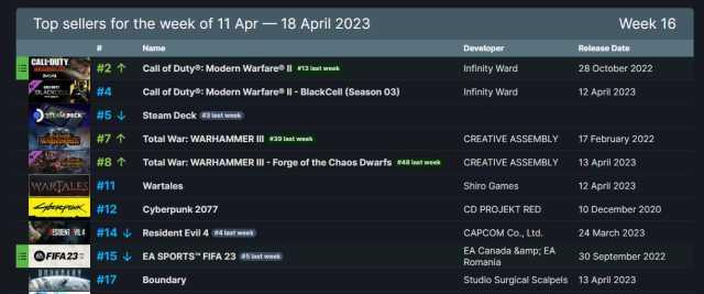 Steam'de haftanın en çok satanları! 11 - 18 Nisan 2023