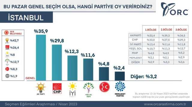 ORC İstanbul, Bursa, Sakarya, Kocaeli seçim anketi! ORC'nin 4 ilde yaptığı son seçim anketi sonuçları nedir? ORC İstanbul, Bursa, Sakarya, Kocaeli seçim anketi! ORC'nin 4 ilde yaptığı son seçim anketi sonuçları nedir?