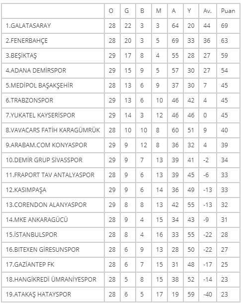 Bitime sayılı haftalar kaldı! İşte Süper Lig'de puan durumu