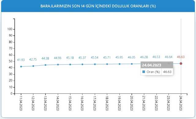 Baraj Doluluk Oranları! 24 Nisan İstanbul, İzmir, Ankara barajların doluluk oranları yüzde kaç? 24 Nisan 2023 barajların doluluk seviyesi nasıl? Baraj Doluluk Oranları! 24 Nisan İstanbul, İzmir, Ankara barajların doluluk oranları yüzde kaç? 24 Nisan 2023 barajların doluluk seviyesi nasıl?