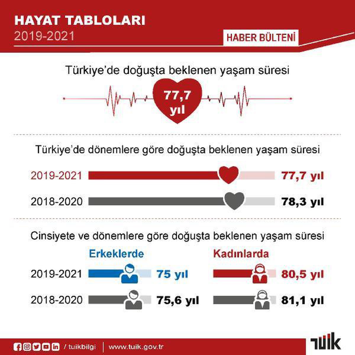 Kadınlar erkeklerden 5,5 yıl fazla yaşıyor