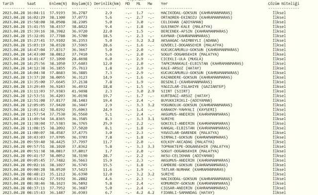 Adıyaman'da deprem mi oldu? SON DAKİKA! Bugün Adıyaman'da deprem mi oldu? AFAD ve Kandilli deprem listesi! 28 Nisan az önce deprem mi oldu?