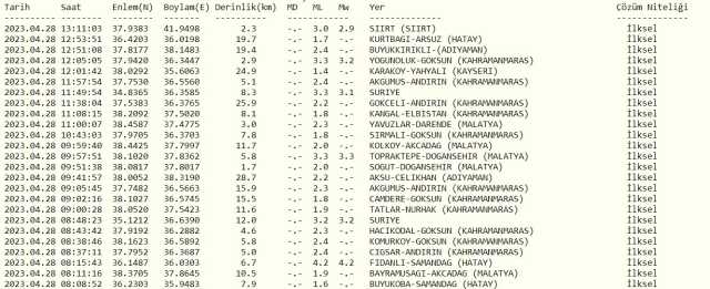 Siirt deprem mi oldu? SON DAKİKA! 28 Nisan Siirt'te deprem mi oldu? Az önce Siirt'te deprem mi oldu? Kandilli son depremler listesi!