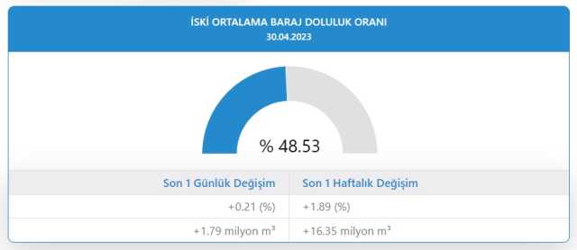 Baraj doluluk oranları! İstanbul, İzmir, Ankara barajların doluluk oranları yüzde kaç? 30 Nisan 2023 barajların doluluk seviyesi nasıl?