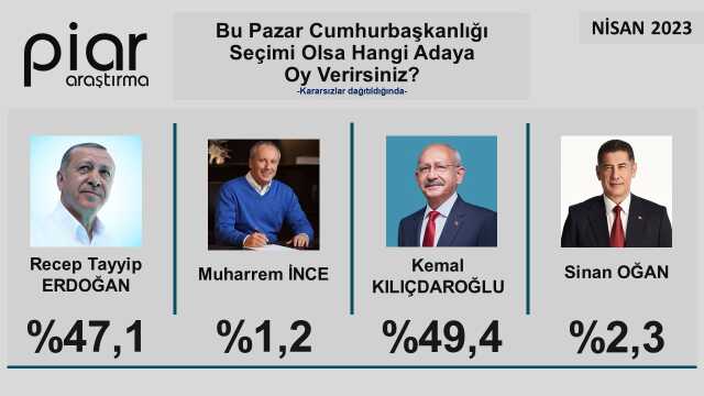 Erdoğan mı Kılıçdaroğlu mu? Son ankette kıl payıyla seçim ikinci tura kaldı Erdoğan mı Kılıçdaroğlu mu? Son ankette kıl payıyla seçim ikinci tura kaldı