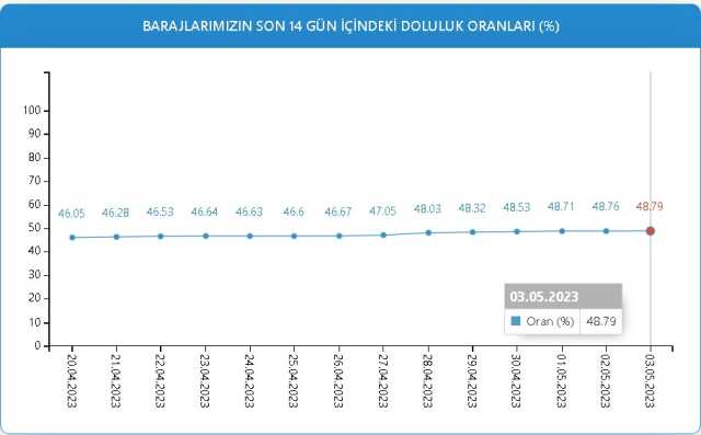 Baraj Doluluk Oranları! 3 Mayıs İstanbul, İzmir, Ankara barajların doluluk oranları yüzde kaç? 3 Mayıs 2023 barajların doluluk seviyesi nasıl?