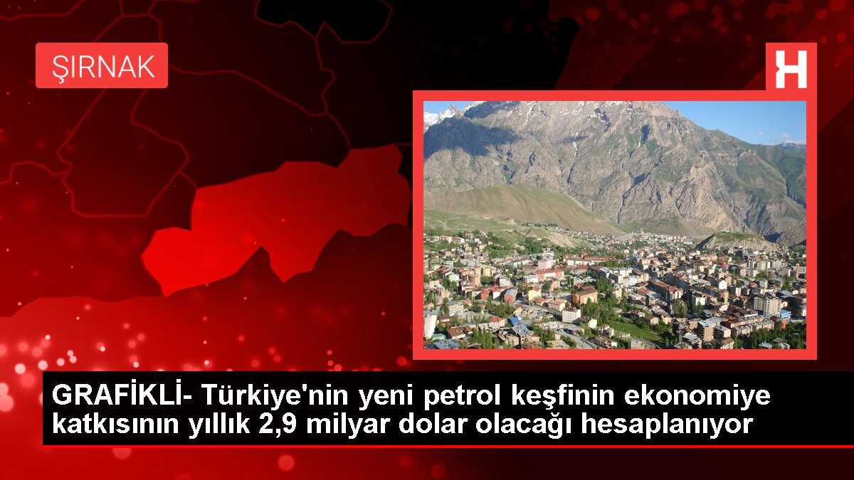 GRAFİKLİ- Türkiye'nin yeni petrol keşfinin ekonomiye katkısının yıllık 2,9 milyar dolar olacağı hesaplanıyor