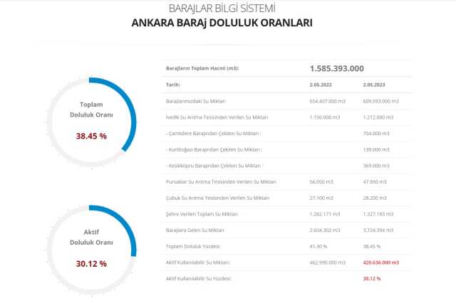 İstanbul, İzmir, Baraj doluluk oranları! İstanbul, İzmir, Ankara barajların doluluk oranları yüzde kaç? 3 Mayıs 2023 barajların doluluk seviyesi!
