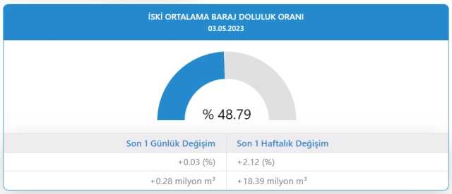 İstanbul, İzmir, Baraj doluluk oranları! İstanbul, İzmir, Ankara barajların doluluk oranları yüzde kaç? 3 Mayıs 2023 barajların doluluk seviyesi!