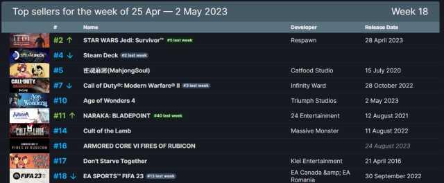 Steam'de haftanın en çok satanları! 24 - 30 Nisan 2023 Steam'de haftanın en çok satanları! 24 - 30 Nisan 2023