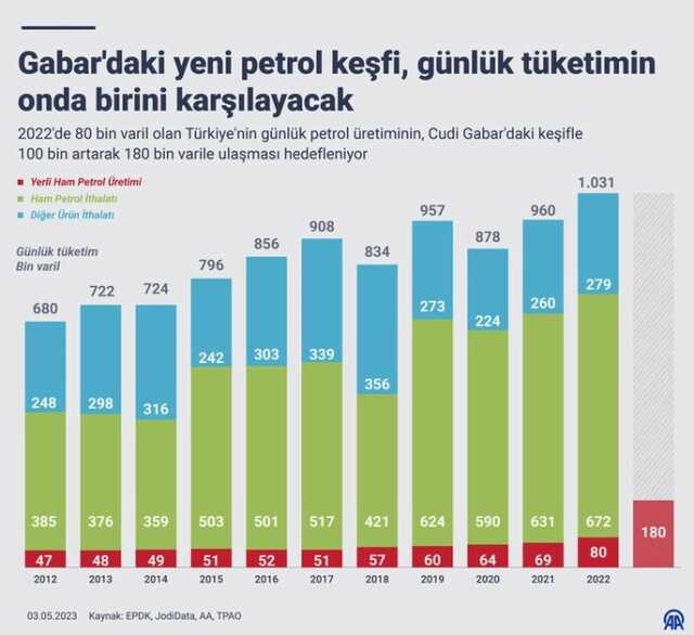 Türkiye'nin yeni petrol keşfinin ekonomiye katkısı, yıllık 2,9 milyar dolar olacak