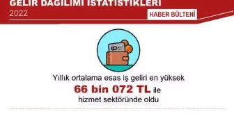 TÜİK'e göre Türkiye'de gelir eşitsizliği arttı, İstanbul'da ise en yüksek seviyede