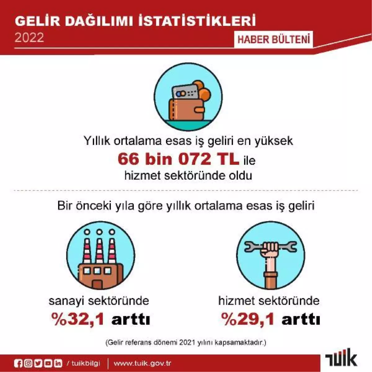 TÜİK'e göre Türkiye'de gelir eşitsizliği arttı, İstanbul'da ise en yüksek seviyede